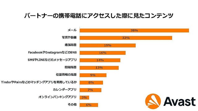 日本人の4割は「パートナーの携帯電話にアクセスしたことがある」
