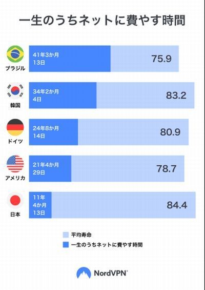 生涯でネットに費やす時間が一番多い国はブラジル、日本は何位？