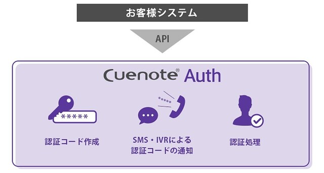 ユミルリンク、二要素認証向けAPIサービス「Cuenote Auth」