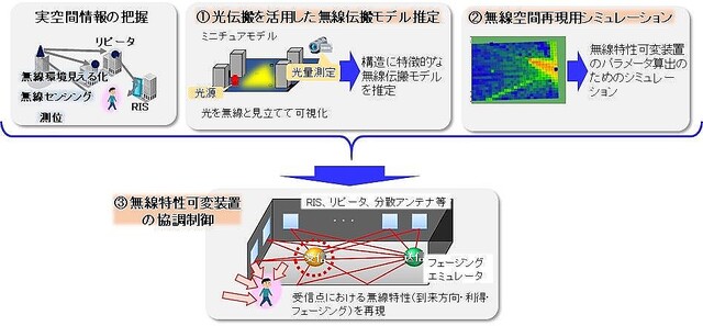 NTT、光・無線伝搬を統合した無線空間再現技術の実証実験を開始