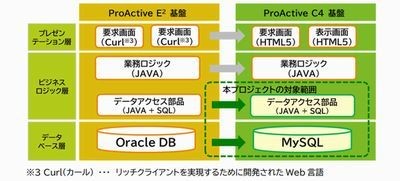 SCSK、自社開発ERPのデータベースをOracleから MySQLに移行
