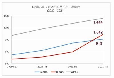 国内のサイバー攻撃が前年比85％増、日本企業が知るべき現実とは？
