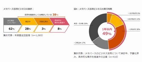 メタバースのビジネス活用に関心がある日本企業は10％ – PwC調査