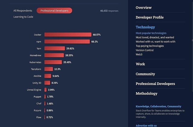 開発者6万人が回答、69％が利用しているDockerは基本ツールのポジションに