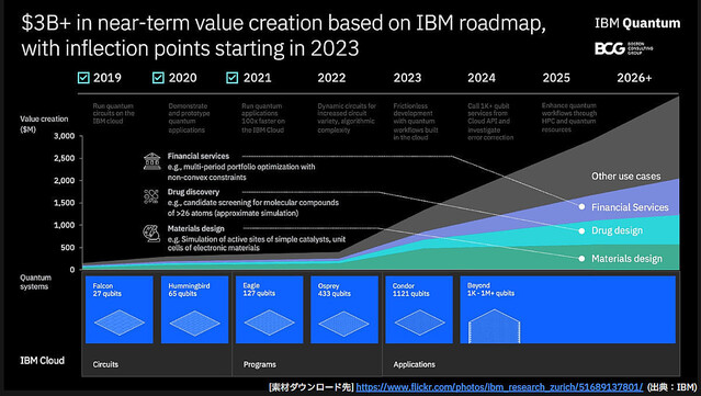 大河原克行のNewsInsight 第165回 量子コンピュータ、日本IBMが2025年までの「有言実行」ロードマップを説明