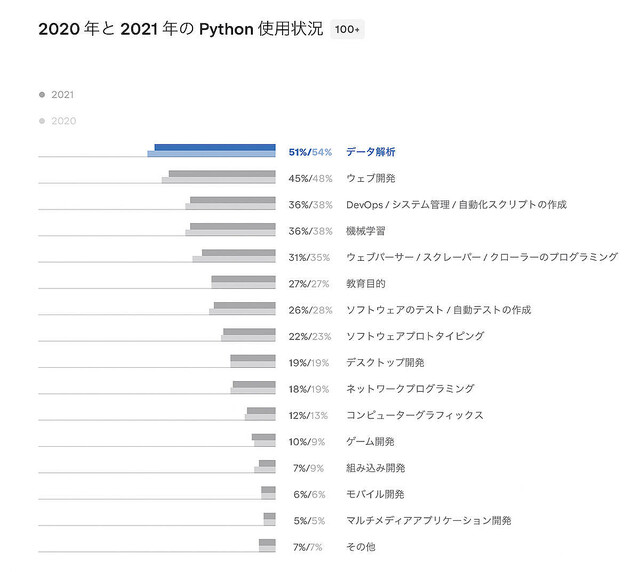 Pythonユーザーってどんな人？Python Software Foundationが2021年の調査結果公開