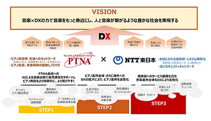 NTT東日本とPTNA、音楽教室のピアノ指導のDX化に向けて協力、音楽教育業界の活性化に向け