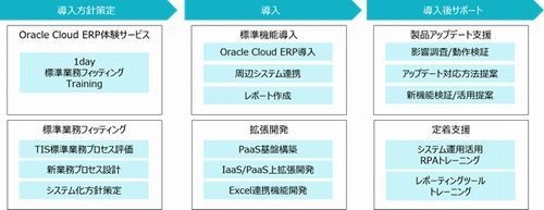 TIS、Oracle Fusion Cloud ERP体験サービスを無償提供