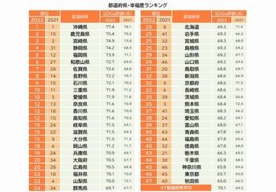 都道府県・幸福度ランキング、第2位は鹿児島県 – 第1位は？