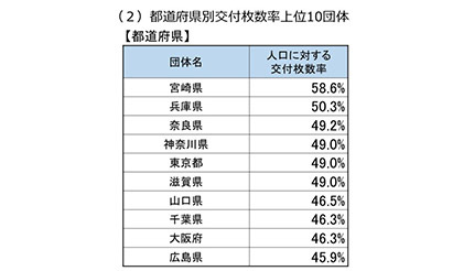22年6月末時点のマイナンバーカード交付枚数率は45.3％ 都道府県別トップ5に東京・神奈川