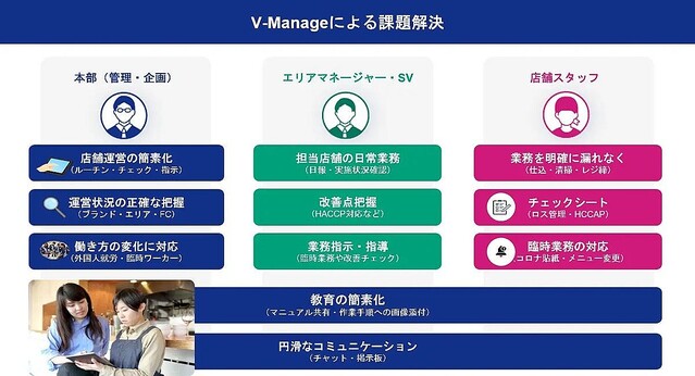 串カツ田中、飲食店のオペレーション管理ツール「V-Manage」の実証実験