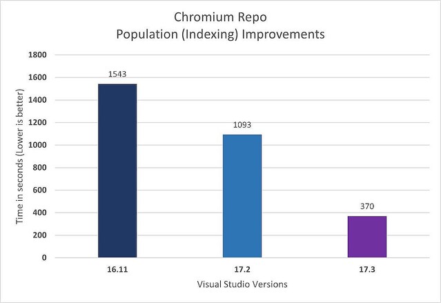 Visual Studio 2022 17.3、C++開発のエクスペリエンスがさらに高速に