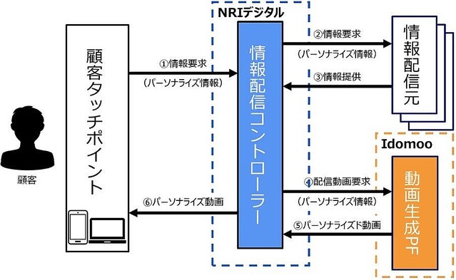Idomoo×NRIデジタル、パーソナライズ動画によるUX向上の実証実験- JAL協力