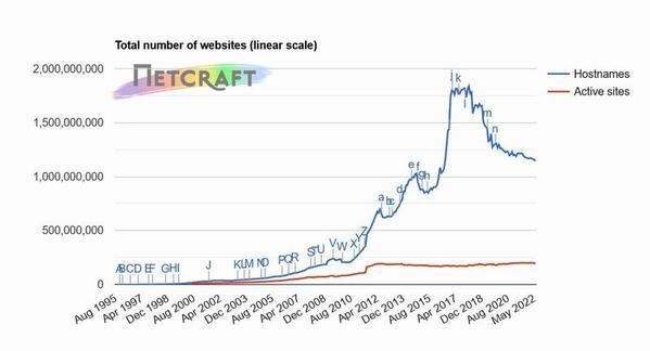 6月Webサーバシェア、CloudflareとLiteSpeedが増加