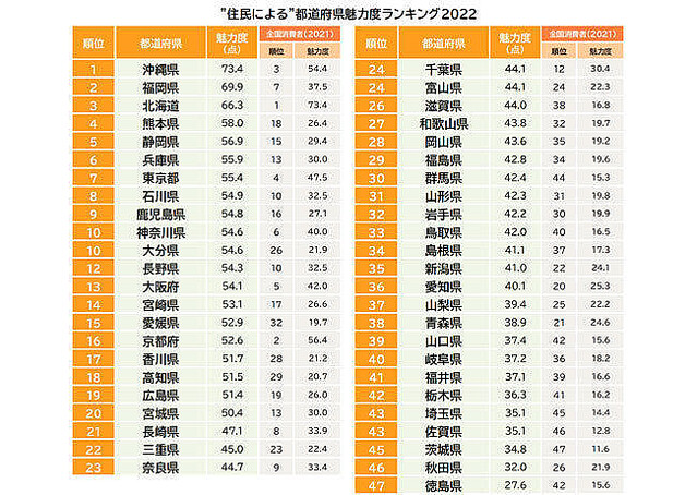 住民が選ぶ都道府県魅力度ランキング、消費者との評価の差が一番大きいのは愛媛県