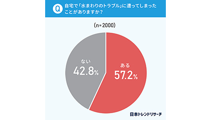 57.2％が水まわりのトラブルを経験、日本トレンドリサーチの調査