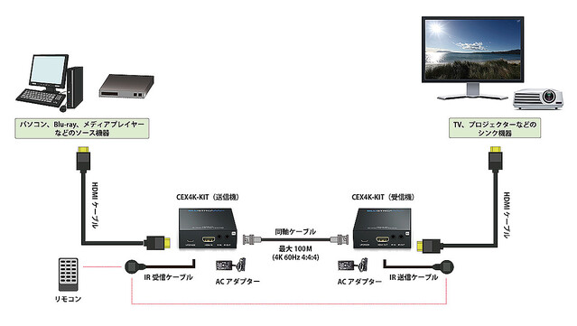 エーディテクノ、Blustreamの4K HDMI同軸エクステンダーセット「CEX4K-KI」発売