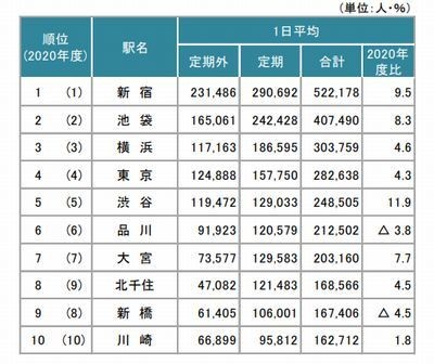 JR東日本、2022年度駅別乗車人員データ公開-トップ100のうち前年割れは10駅のみ