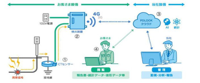九州電力、特別高圧・高圧受電事業者に部分放電のオンライン遠隔診断サービス