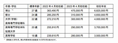 DMG 森精機、新卒初任給引き上げ-博士卒は47万円超、高卒は28万円