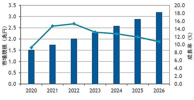 国内データセンターサービスの2022年市場規模は2兆円超え- IDCが予測