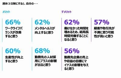 日本のビジネスマンの6割が週休3日よりも柔軟な働き方を希望