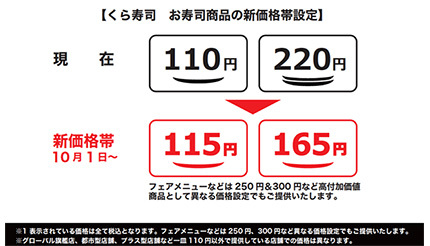 くら寿司、「皿単位の価格設定」を撤廃 10月1日から 創業以来初の価格全面改訂
