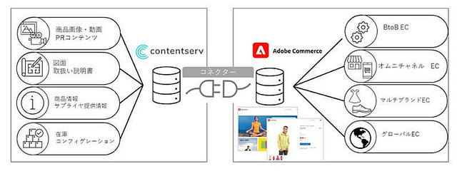エクサとシステムインテグレータが提携、Adobe CommerceとContentserv連携のEC構築