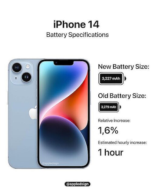 iPhone14シリーズの初期販売台数、中国ではiPhone13シリーズ下回る