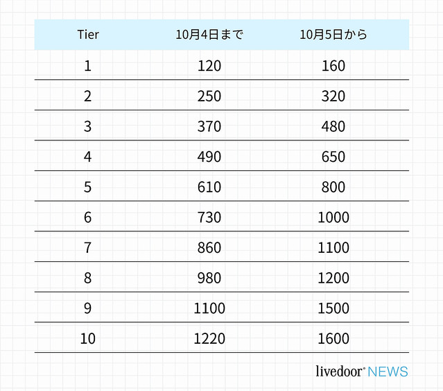 Apple、App Store内での値上げを発表 120円のアプリが160円に