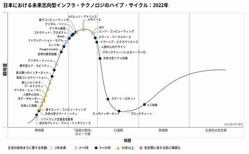 メタバース・NFT・Web3、日本では「過度な期待」のピーク期 – ガートナー