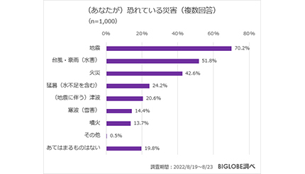 恐れている災害は地震が1位、BIGLOBEが「防災・災害に関する意識調査」を実施