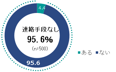 今日は「防災の日」、95％の人はスマホでの通話以外の連絡手段無し