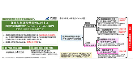 「一世帯10万円」の臨時特別給付金 「住民税非課税世帯」は送付で「家計急変世帯」は申請の違い