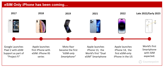 eSIM専用iPhone14はポートレスiPhoneへの布石〜将来はiSIMへ