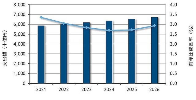 国内ITサービス市場、2026年には6兆7,667億円に- IDCが予測