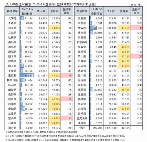 インボイス登録件数は100万件に満たず、登録率トップは富山県 – 最低は？