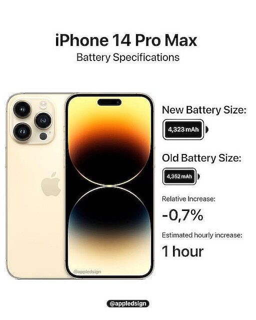 iPhone14 Pro Max用LTPOディスプレイ、LGがやっと生産開始か