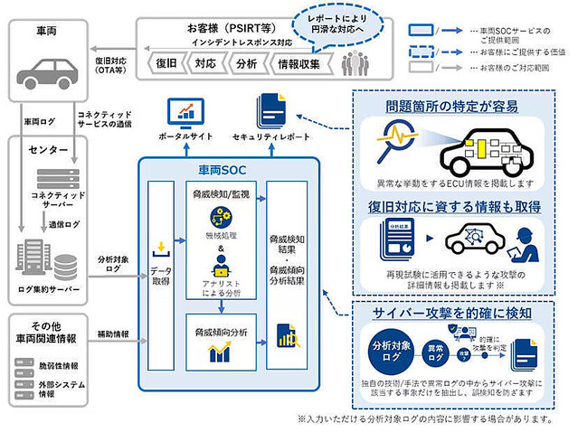 NTT Comとデンソー、車両向けセキュリティ監視サービスで協業