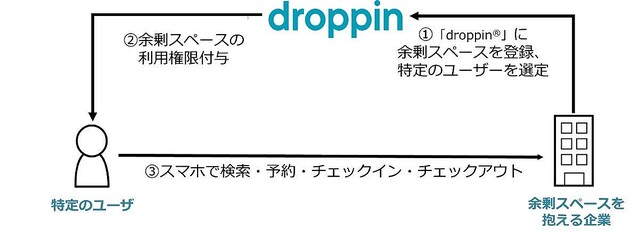 NTT Com、「droppin」にオフィスの余剰空間を特定ユーザーが利用できる新機能