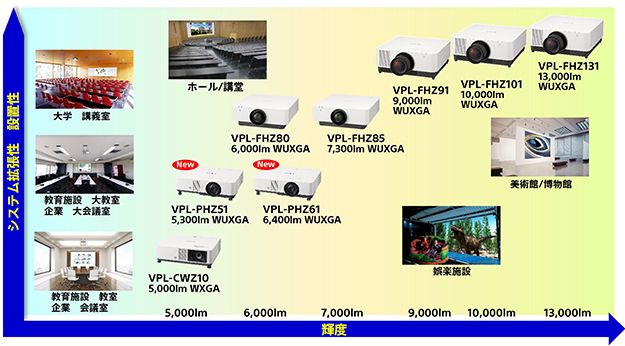 ソニー、業務用レーザー光源プロジェクター「VPL-PHZ61」「VPL-PHZ51」発売。アンビアンス機能を新搭載