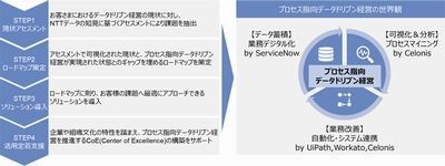 NTTデータ、企業のデータドリブン経営支援するコンサルティングサービス