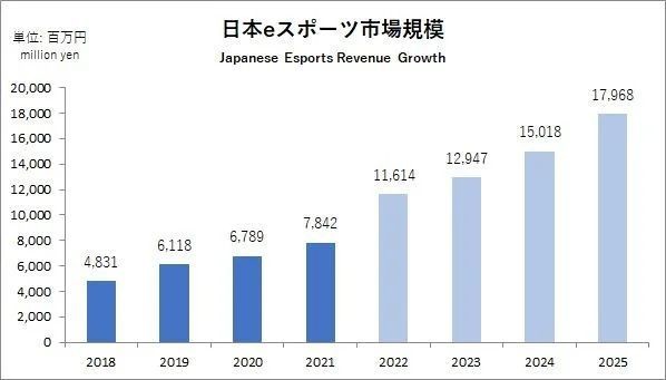 JeSU、日本国内eスポーツ市場に関する調査データ発表 – 2021年は78.4億円