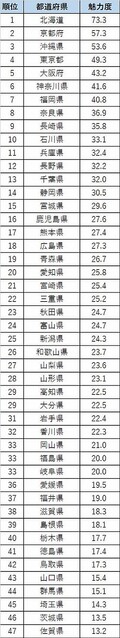 都道府県魅力度ランキング、茨城は最下位免れる – 47位まで一挙紹介