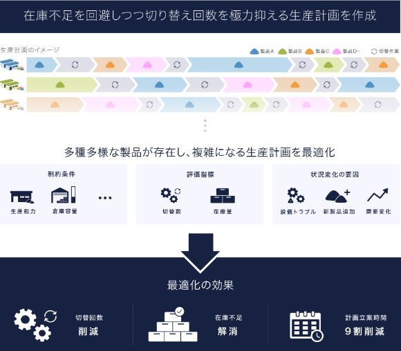 日本触媒、AIで高吸水性樹脂の生産計画を最適化