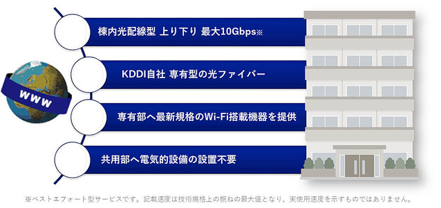 KDDI、マンション向けの全戸一括加入型10Gbps光回線を提供開始