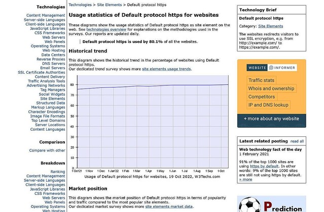 HTTPSをデフォルト採用のWebサイト、80%を突破