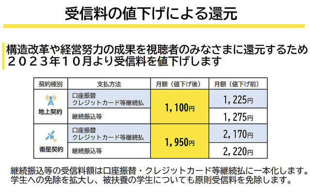 NHK受信料が′23年10月から値下げ – 下げ幅は地上125円/月、衛星220円/月