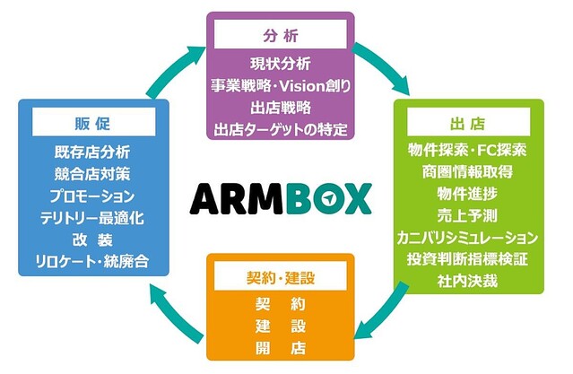 ゼンリン、多店舗型ビジネス戦略を支援するクラウドサービス「ArmBox」を提供