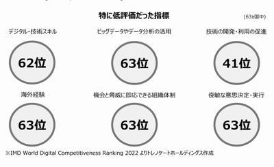 世界のデジタル競争力ランキング発表、日本は29位と過去最低
